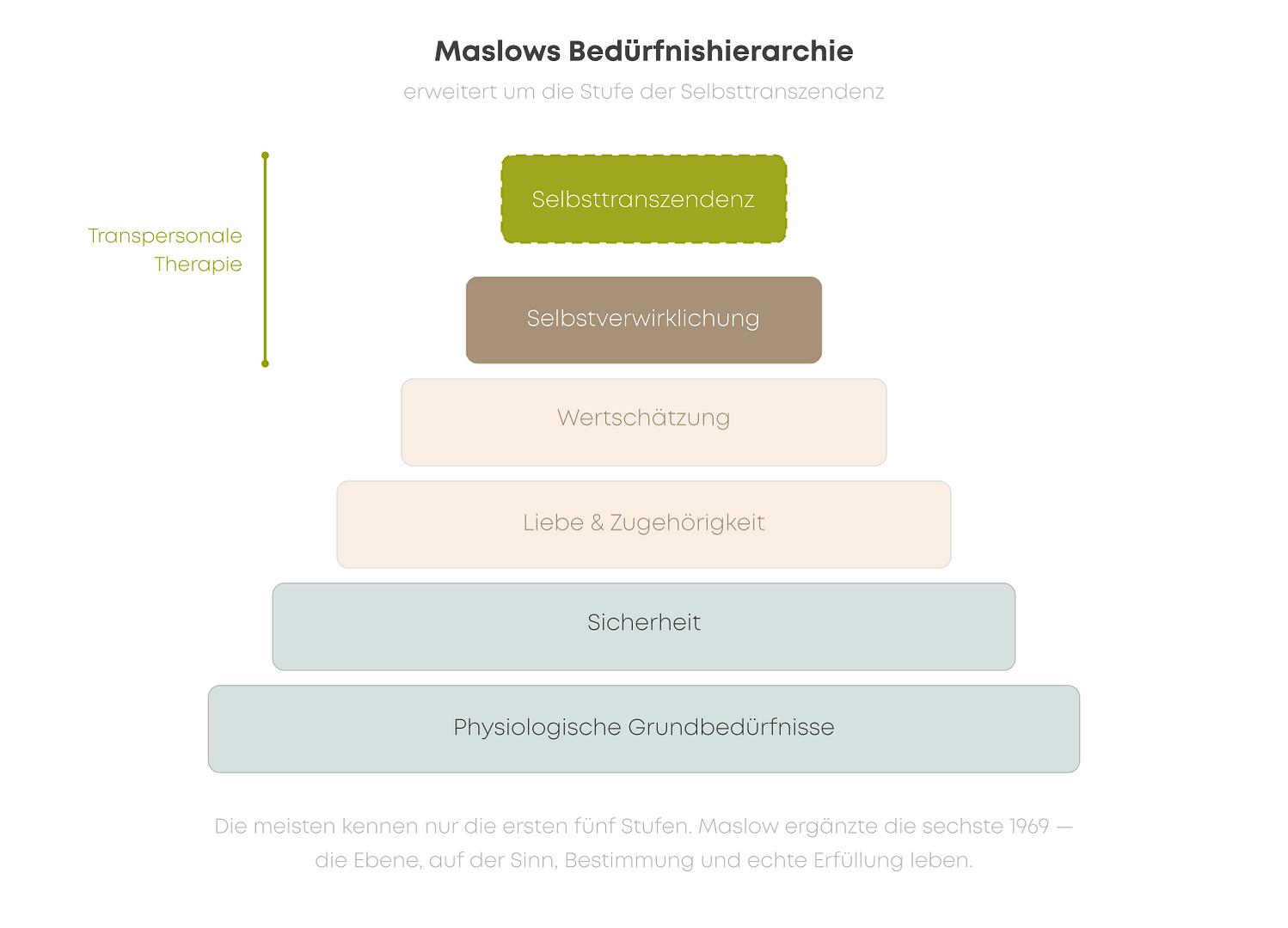 Maslows Bedürfnishierarchie erweitert um Selbsttranszendenz — transpersonale Therapie arbeitet auf den Ebenen, die die meisten Ansätze nicht erreichen