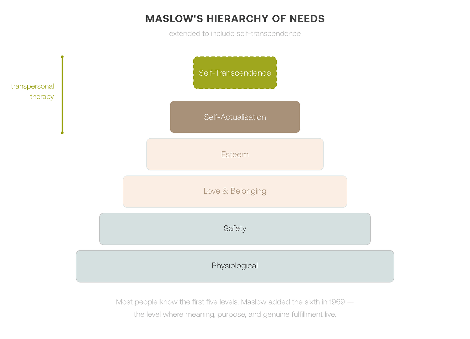 Maslow's hierarchy of needs extended to self-transcendence — transpersonal therapy works at the levels of self-actualisation and self-transcendence that most approaches don't reach