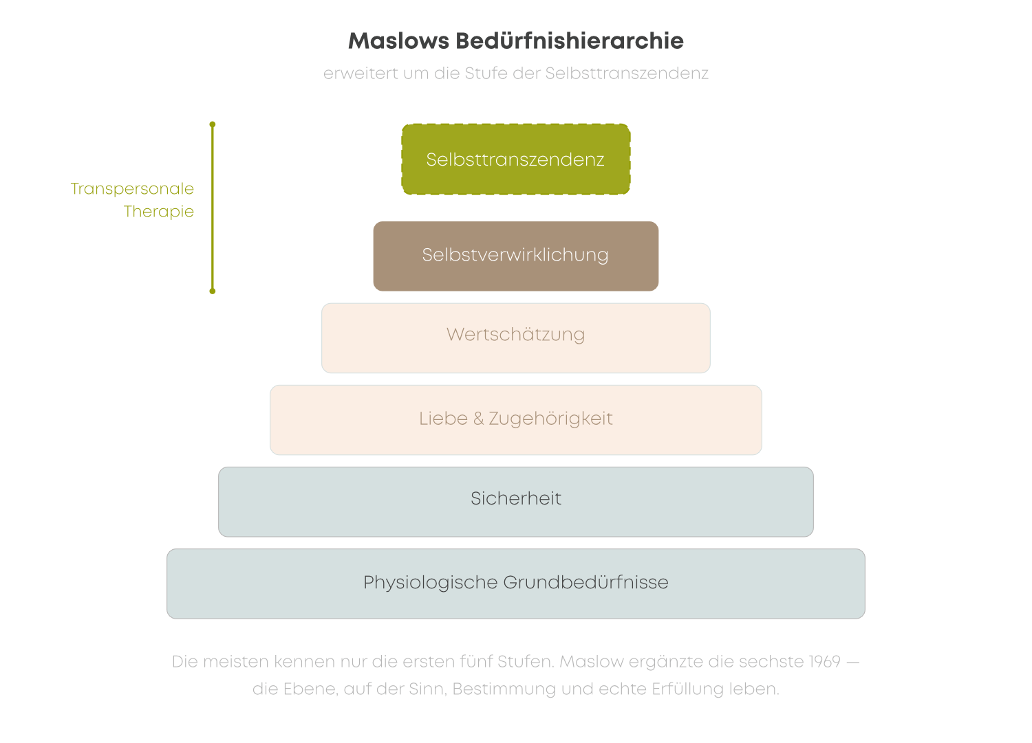 Maslows Bedürfnishierarchie erweitert um Selbsttranszendenz — transpersonale Therapie arbeitet auf den Ebenen, die die meisten Ansätze nicht erreichen